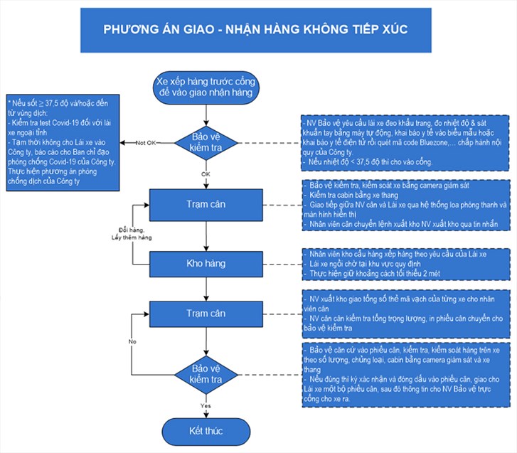 NatSteelVina: Hội thảo xây dựng phương án xuất, nhập hàng không tiếp xúc nhằm giảm nguy cơ lây nhiễm dịch bệnh từ công tác xuất, nhập hàng cho các xe ngoại tỉnh