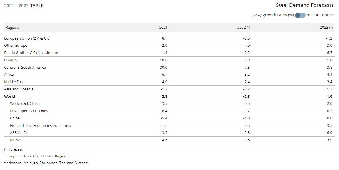 steel demand forecasts