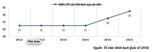 Chỉ số cảm nhận tham nhũng CPI 2017: Việt Nam có tín hiệu tích cực