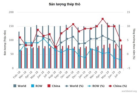 Sản lượng thép thô thế giới tăng 1,7% trong tháng 7