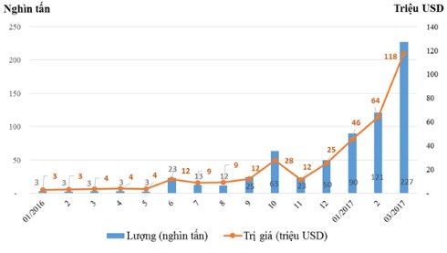 Lượng sắt thép từ Ấn Độ về Việt Nam tăng 47 lần