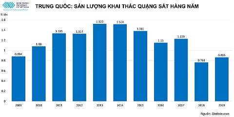 Bộ Công nghiệp Trung Quốc dự định xây mỏ quặng sắt ở nước ngoài để đảm bảo nguồn cung