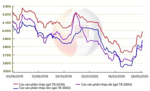 Báo cáo thị trường thép tháng 4 và 5/2020: Giá thép Trung Quốc tăng mạnh, thị trường Âu - Mỹ suy yếu